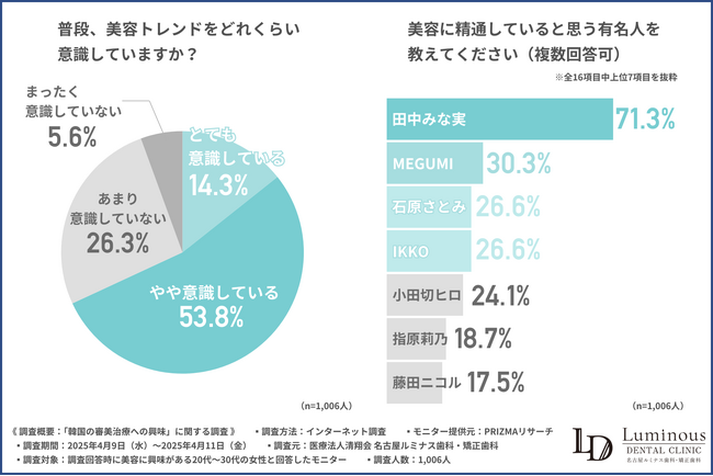 【美容に関する意識調査】美容に精通している有名人ランキング 1位は「田中みな実」！韓国の美容トレンドに興味がある人は7割超え！？