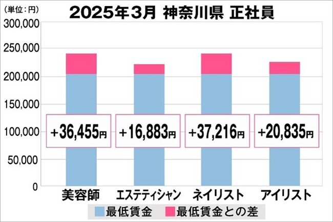 美プロ調べ「2025年3月 最低賃金から見る美容業界の給料調査」〜神奈川版〜