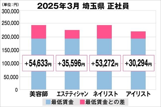 美プロ調べ「2025年3月 最低賃金から見る美容業界の給料調査」〜埼玉版〜