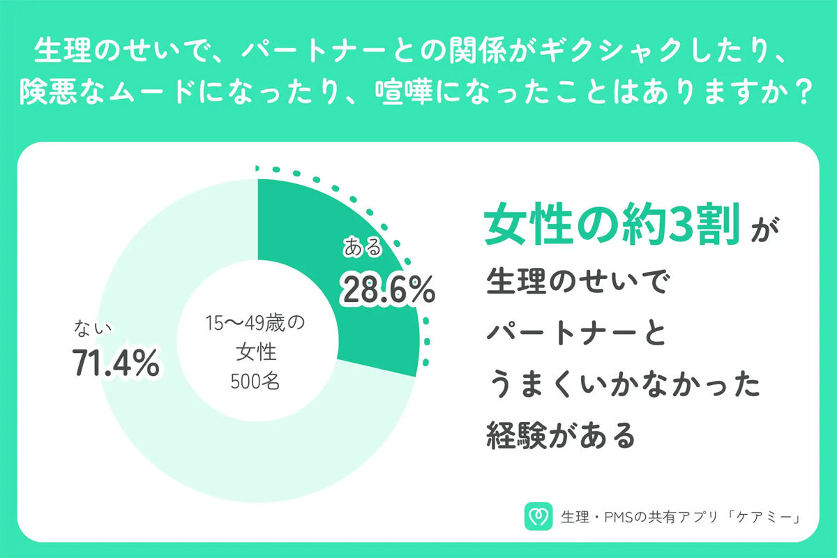 「生理が原因でパートナーとギクシャク」女性の3割が経験 – あるあるエピソードトップ5は?