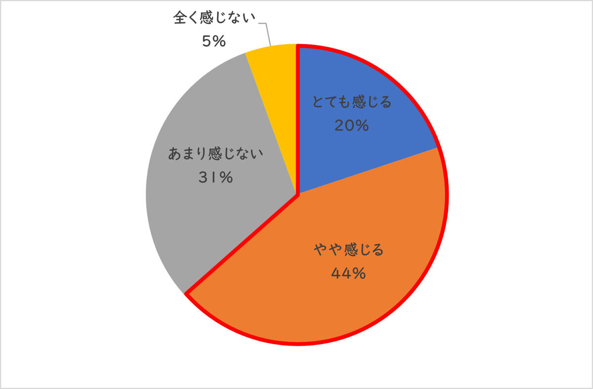春先に肌トラブルは6割超え、無添加化粧品を正しく知っている人の割合は?