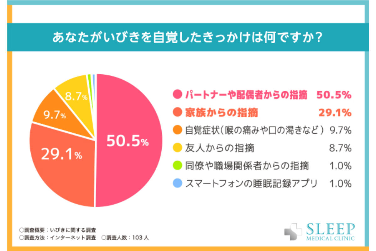 いびき改善のために試していることの2位は「寝る姿勢の工夫」、1位は?