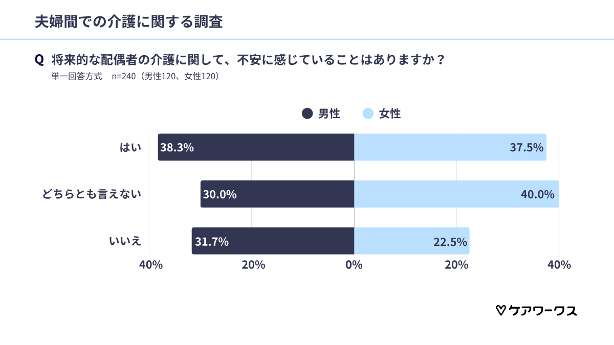 将来的な配偶者の介護、男性は「介護制度の改正」を不安視、女性は？