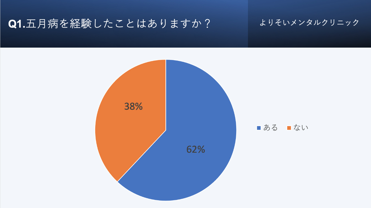 社会人の6割が五月病を経験 – 「退職を検討」した人の割合は?