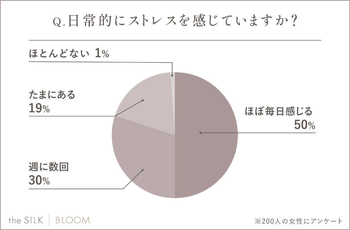 女性のストレス解消法、3位「趣味」、2位「寝る」 – 1位は?