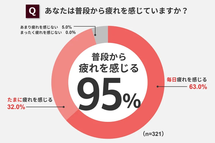 95%のお母さんが普段から疲れを感じている – 身体的・精神的疲労どちらが多い?