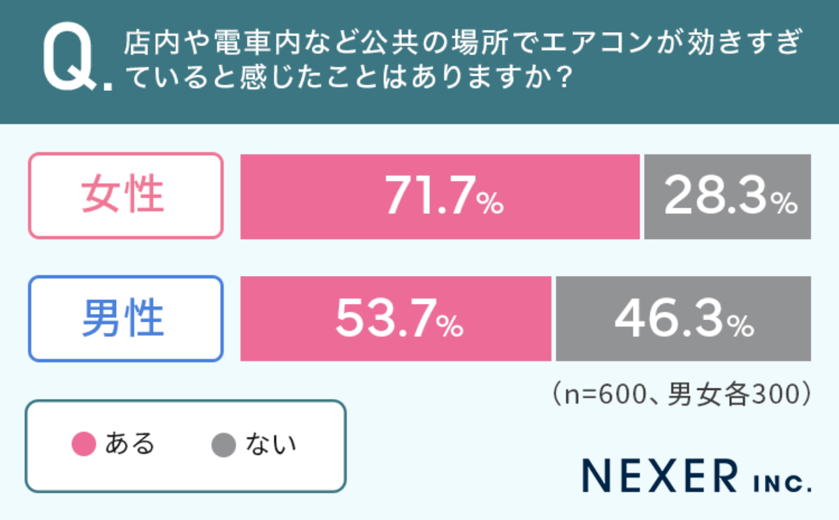 エアコンが効きすぎな場所、「電車内」「飲食店」を押さえた第1位は?