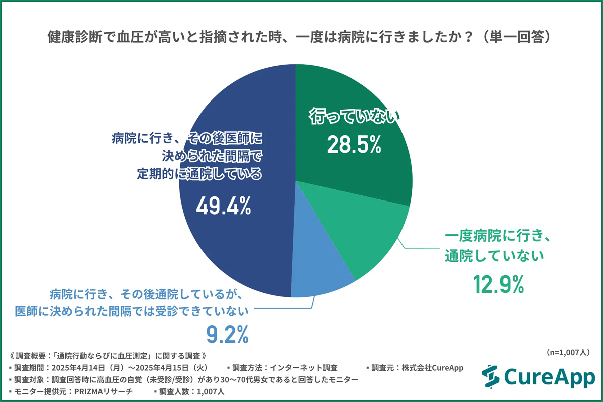 「高血圧」と指摘されても通院しない人が4割超いると明らかに – 理由は?