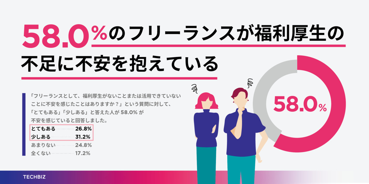 フリーランスで健康診断を受けていない人の割合は?