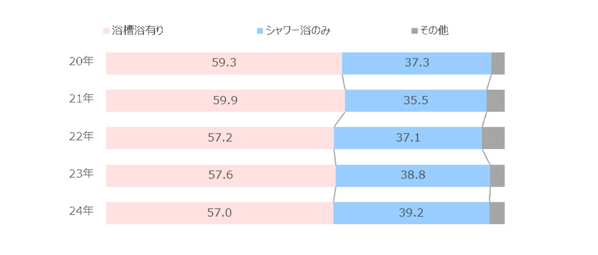 熱中症対策に「入浴」が効果的? -週7回以上の入浴で、夏バテの重症化リスクが低下する可能性が!