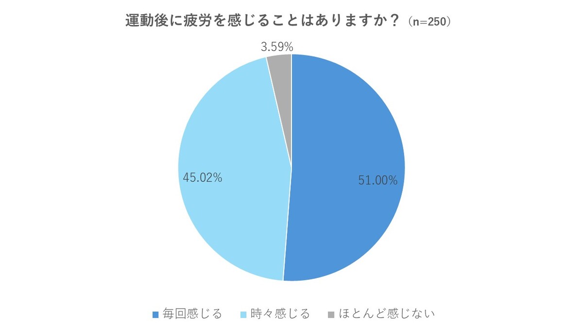 運動後の疲れ、リカバリーケアの実態を調査