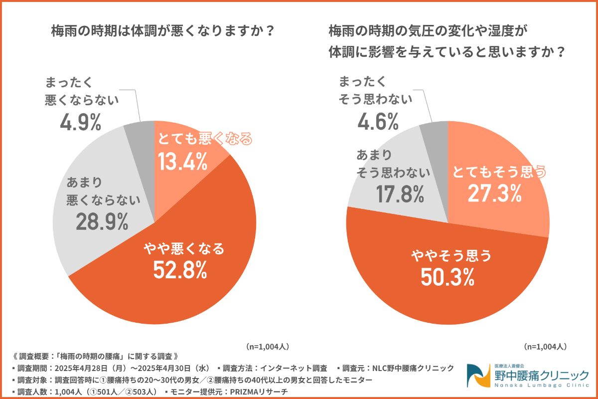 梅雨の時期の体調不良、最多は腰痛 – 半数がしている対策とは?