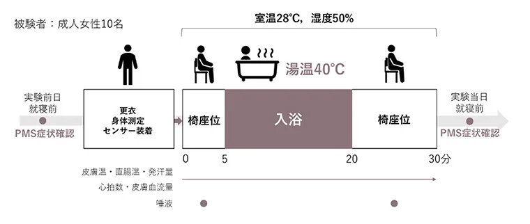 浴槽浴が「月経前症候群」症状緩和し、女性のQOL向上に寄与か – リンナイと九大が共同研究