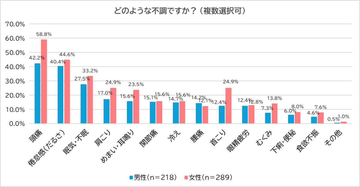 梅雨どきの体調不良、男性4割・女性6割が実感 – 症状と対処法は?