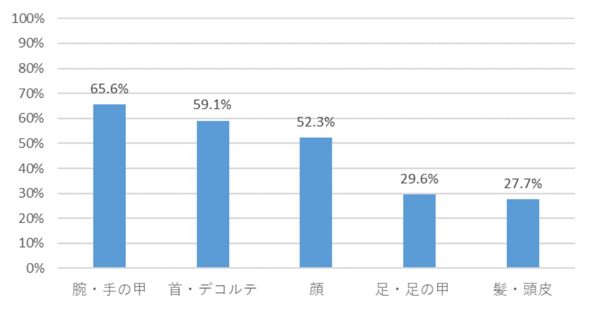 スプレータイプ日やけ止め、どこに使う? 4人に1人が選んだ、意外な体の部位