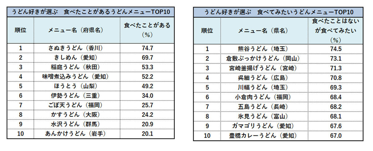 食べたことがある「うどん」ランキング、1位は香川県・さぬきうどん、2位は?