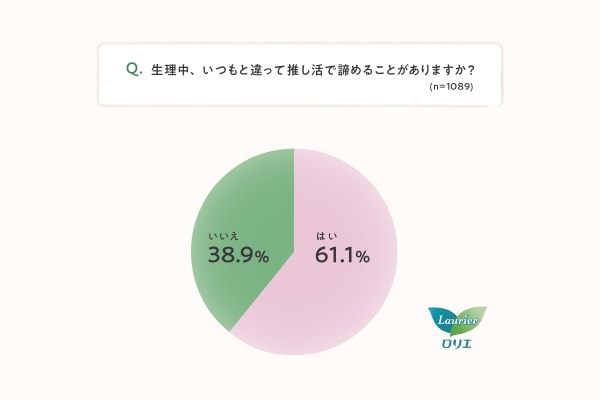 3人に2人が生理中に推し活で諦めていることが「ある」、具体的には?