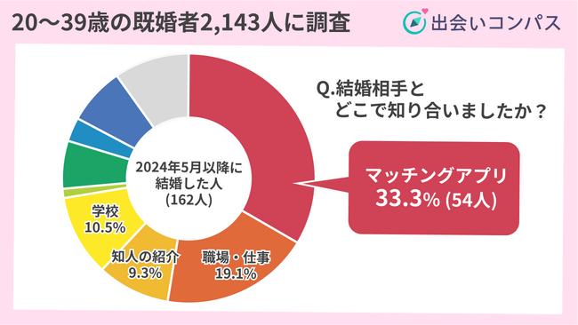 「マッチングアプリ婚」は33.3%。交際期間2年以内でのゴールインが半数以上