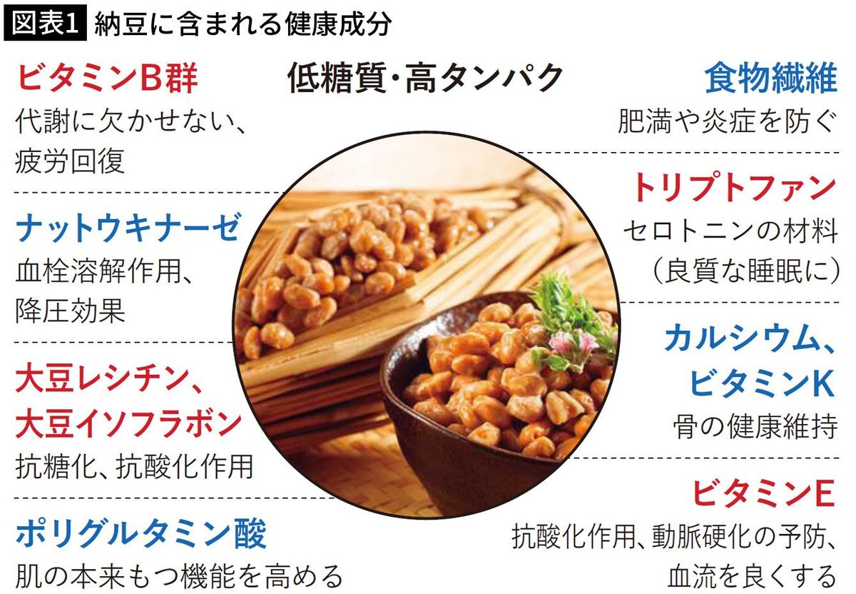 朝に食べると「ダイエットと睡眠」に絶大な効果、夜なら死亡リスク減…コンビニで買える"最強の一品"とは?