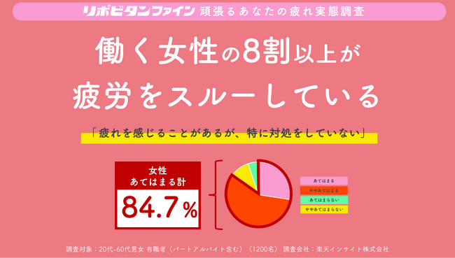 40代女性は特に注意!?疲れを感じることがあるが、“特に対処をしていない” 働く女性の8割以上が “疲労スルー” 状態!
