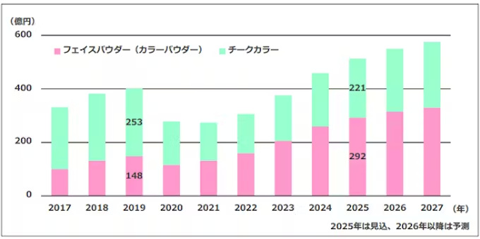 富士経済、メイクアップ化粧品・フレグランスの国内市場を調査、2025年国内市場見込ではフェイスパウダーが292億円に