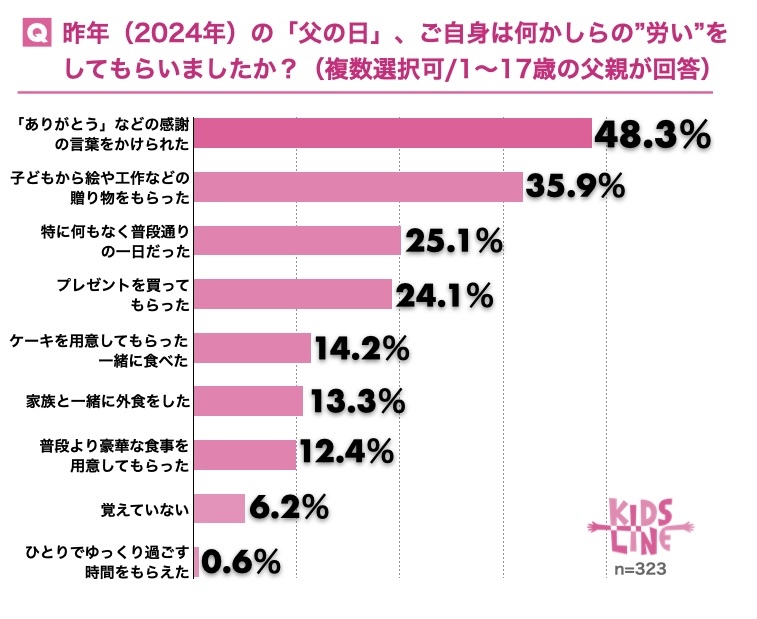 昨年の父の日「何かしら労ってもらった」父親は7割、父の日にもらって1番嬉しいものは何?