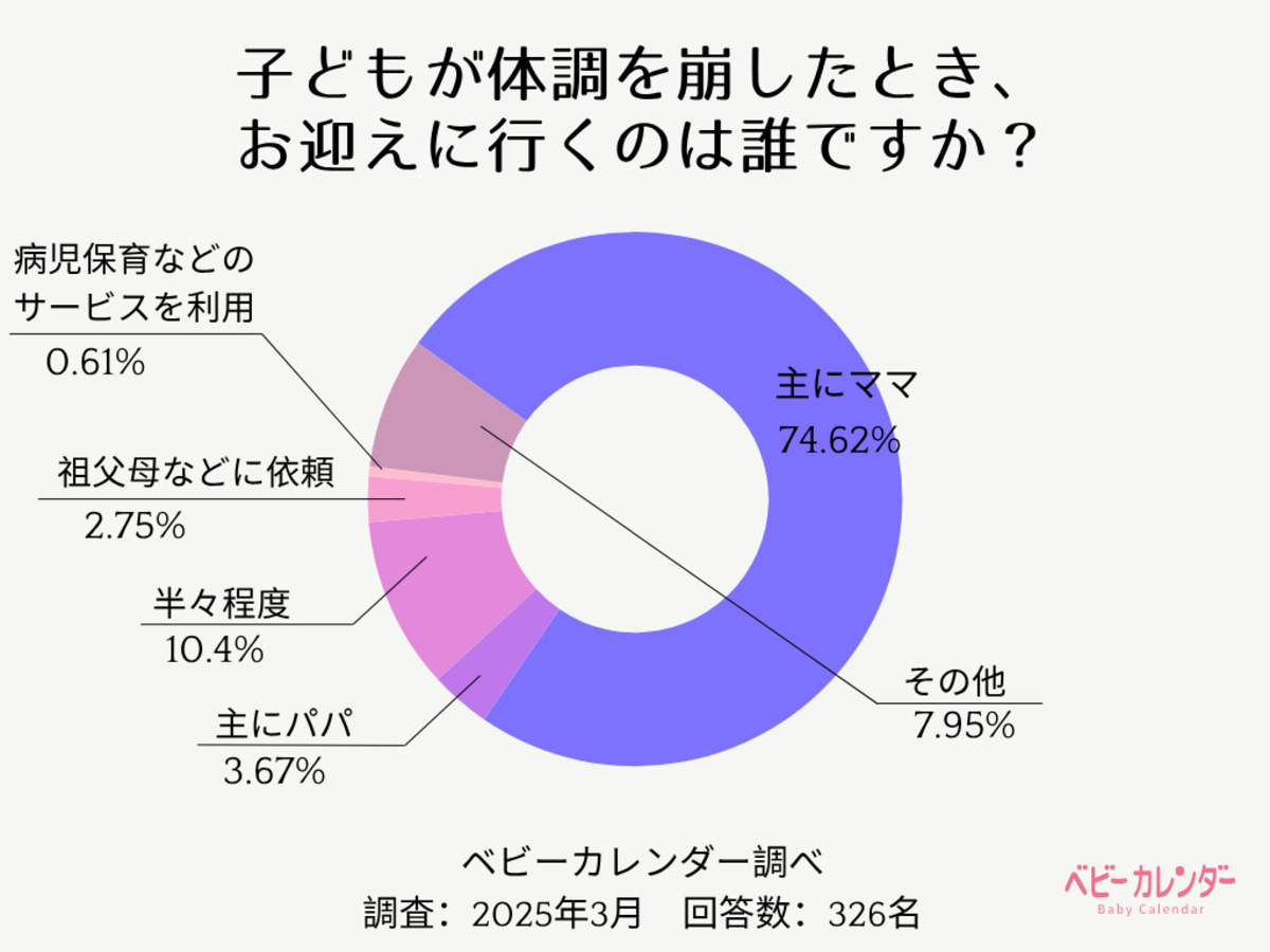 子どもの急な体調不良、仕事を休むのは「主にママ」な家庭の割合は? – 夫婦の役割分担調査