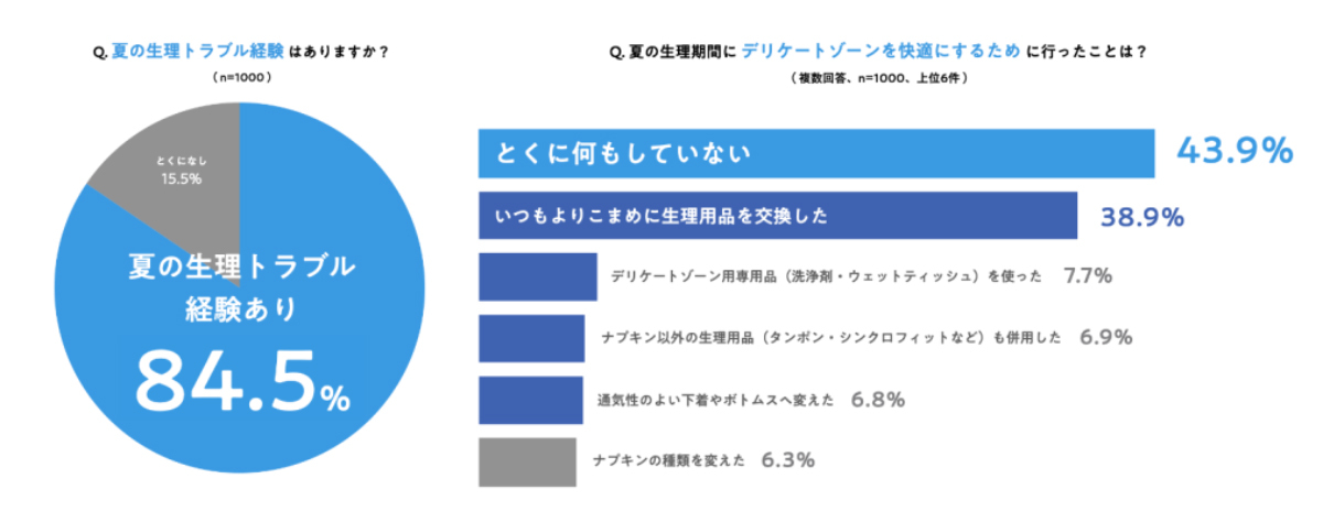 夏に経験した「生理トラブル」ランキング、1位は? – 2位自分のニオイが気になる、3位肌カブレやかゆみ