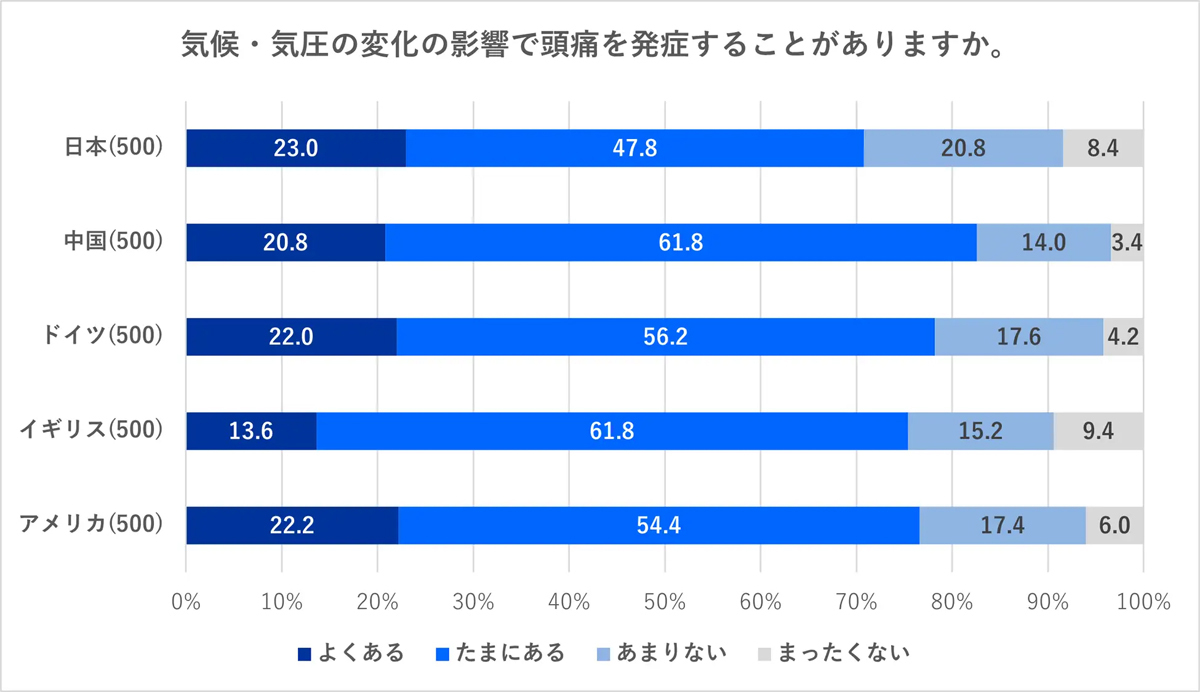 頭痛を感じてから頭痛薬を飲むまでの時間は? – 5カ国調査で日本は「服用しない」が最多