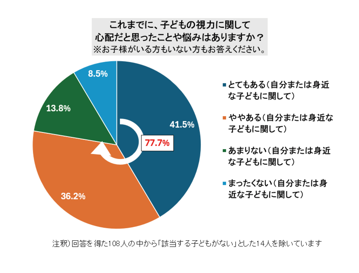 8割弱が子どもの視力に悩みや心配あり – メガネに求めるものは?