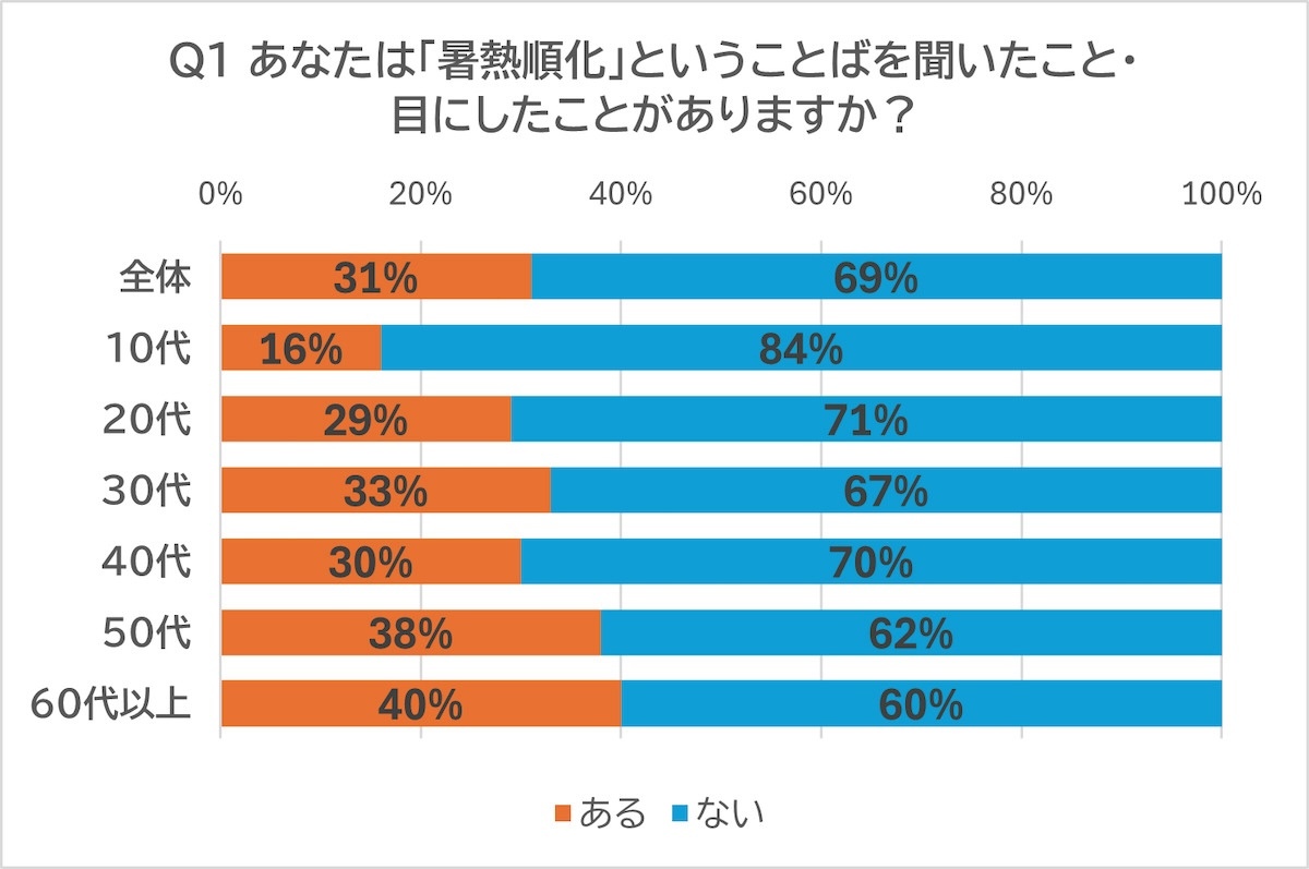 暑さに身体が慣れる「暑熱順化」の認知度は? 年代によって差がある結果に