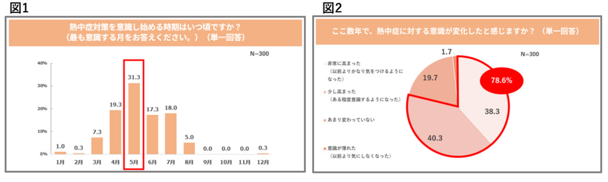 持ち歩いている熱中症対策グッズTOP3 – 日傘と帽子、もう一つは?