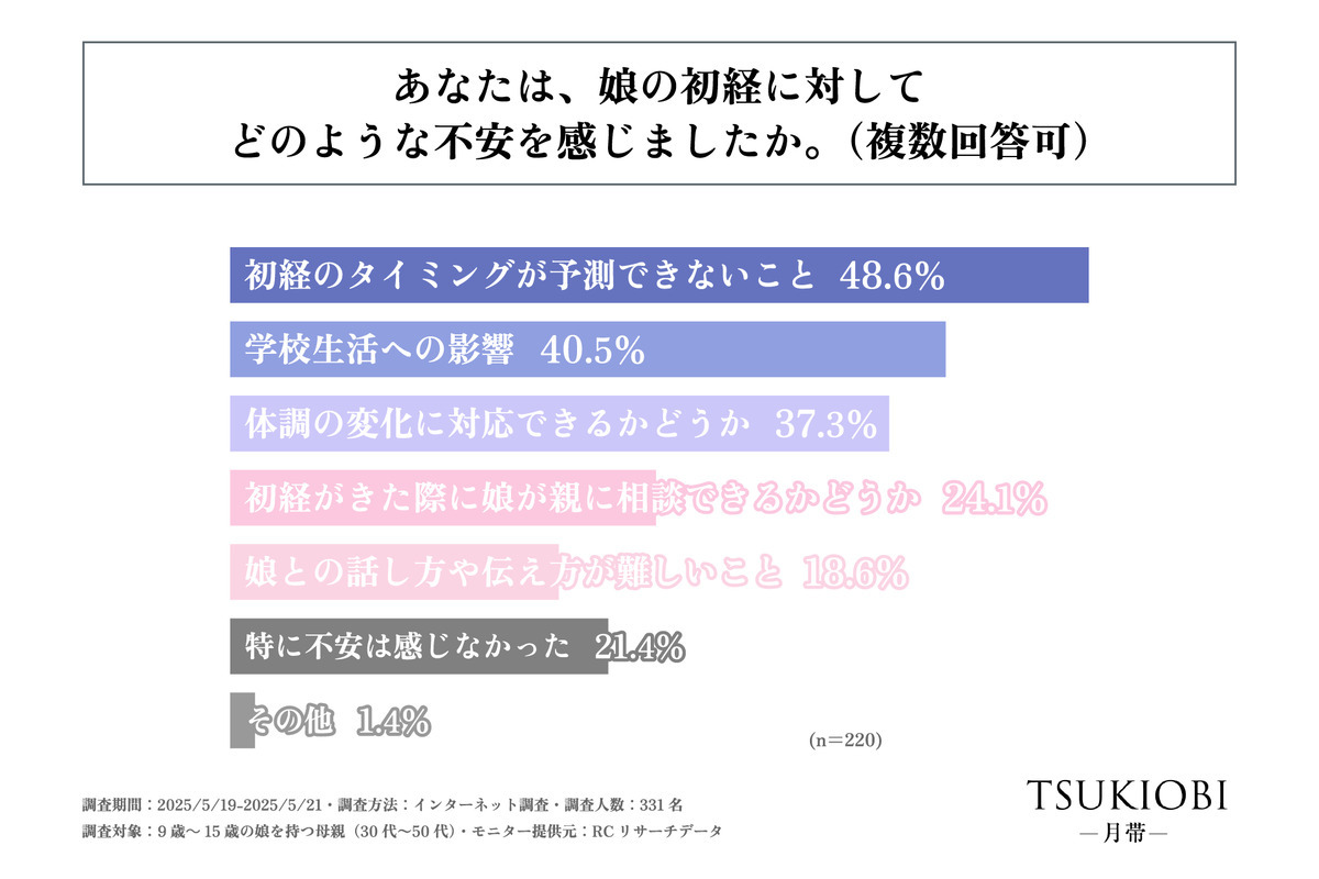 母親6割「娘の初経に不安」、理由は?