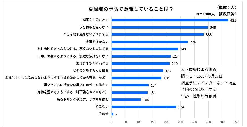 【夏風邪】冬風邪より「だるい」と感じる理由は? – 予防のポイントを医師が解説