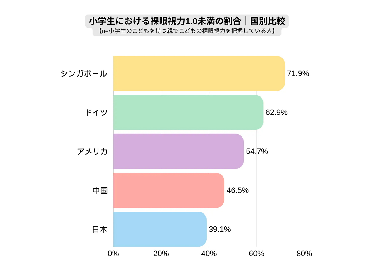 「裸眼視力1.0未満」の小学生の割合は? 世界5カ国調査