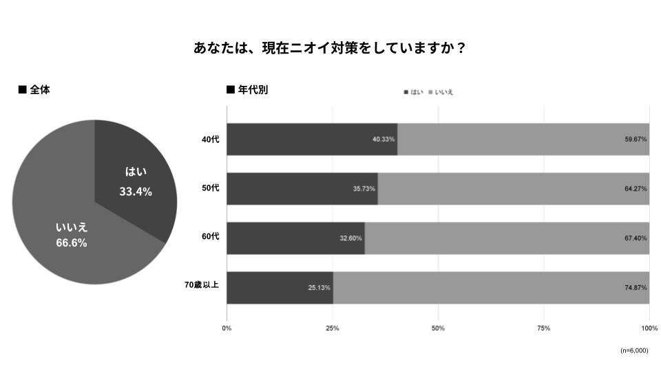 更年期症状が治まるとニオイ対策をする人が急激に減る…女性のニオイ対策の実態は?