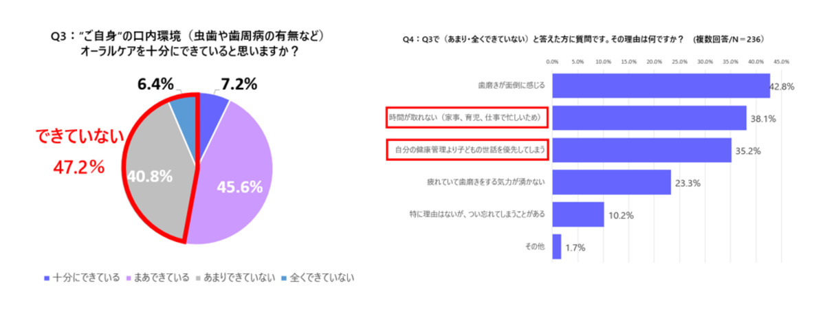 小学生の母親2人に1人が「自身のオーラルケアが不十分」と回答 – お子さんの口内チェックは?