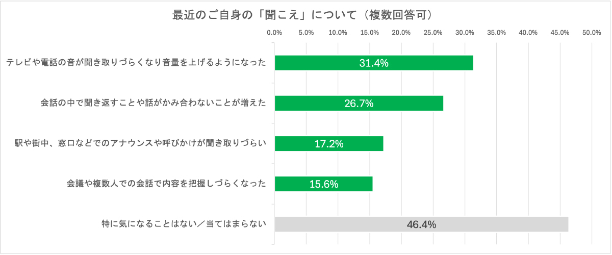テレビの音が聞き取りずらい…は何歳から急増? 「外に漏れて恥ずかしい」との声も