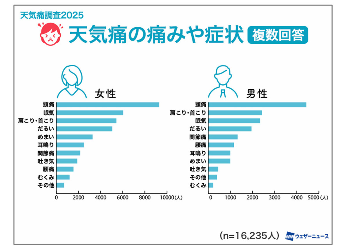【天気痛】3人に1人が仕事を休むほどのつらさ – 症状は?