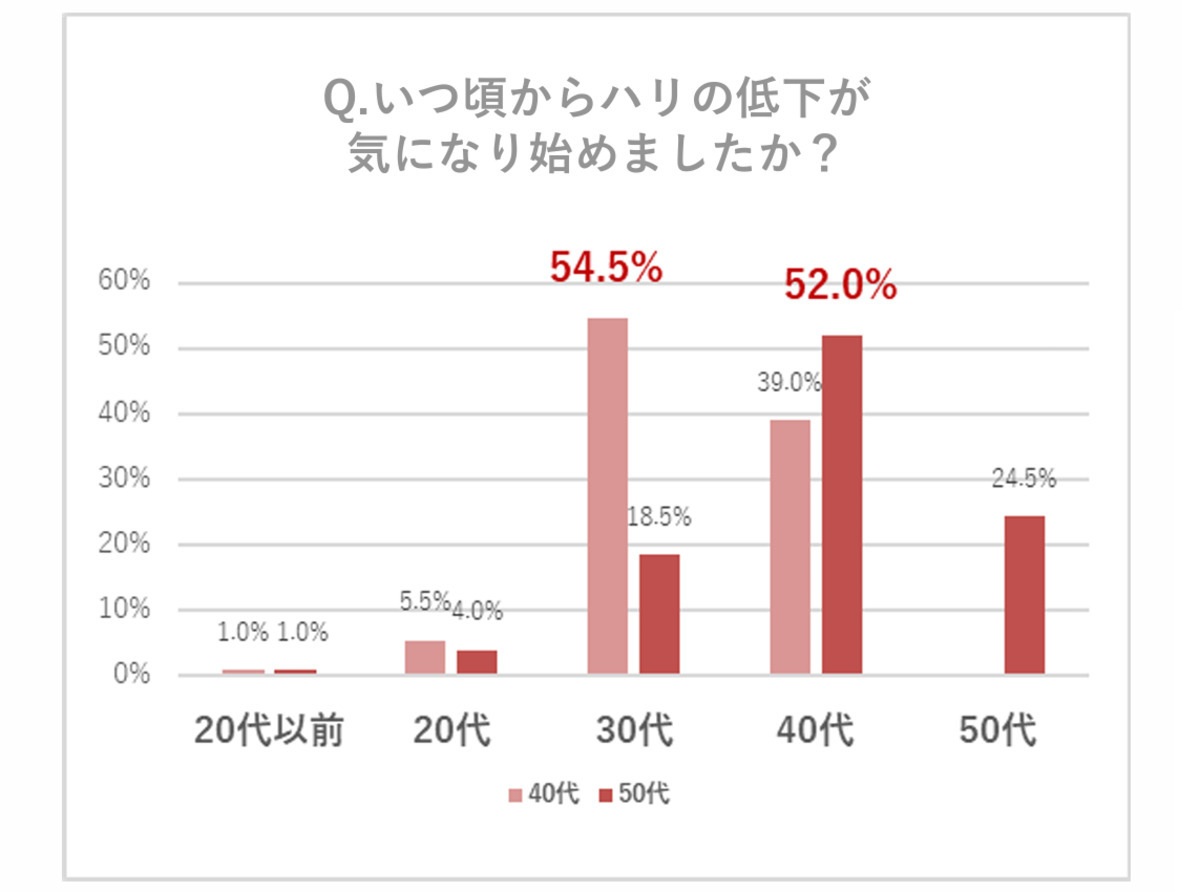 女性40代50代ともに10年前から「ハリの低下」を実感も、6割が対策せず