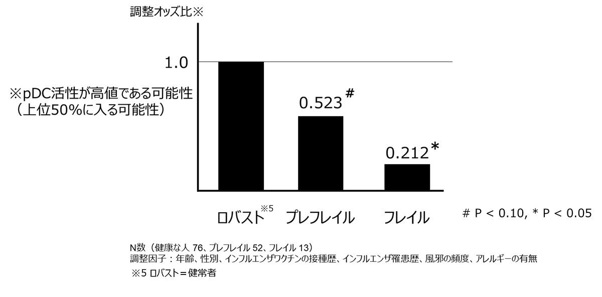 【世界初】キリン、「フレイル」と「pDC」活性に関係性があることを確認 – 国立長寿研との共同研究成果を発表