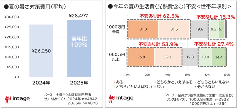 【暑さ用語】「熱中症警戒アラート」「熱中症特別警戒アラート」「暑さ指数(WBGT)」の認知度・意味は?