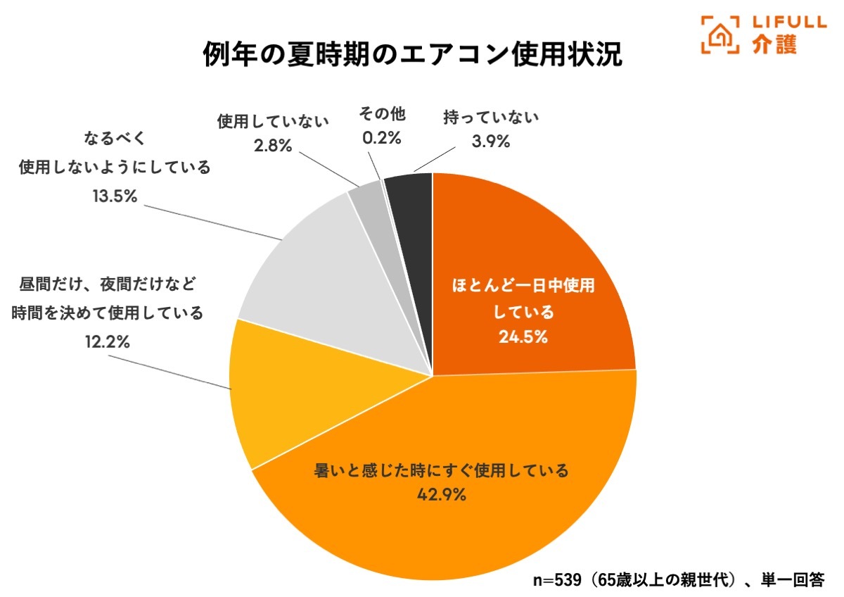 【高齢者の熱中症対策】「離れて暮らす親の熱中症が心配」が65% – エアコンの使用状況は?