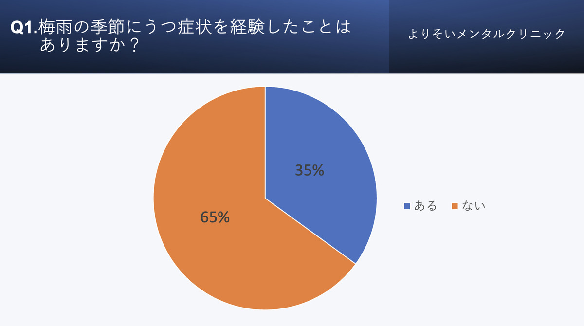 梅雨の季節は3人に1人が「梅雨うつ」を経験 – 効果的な対処法は?