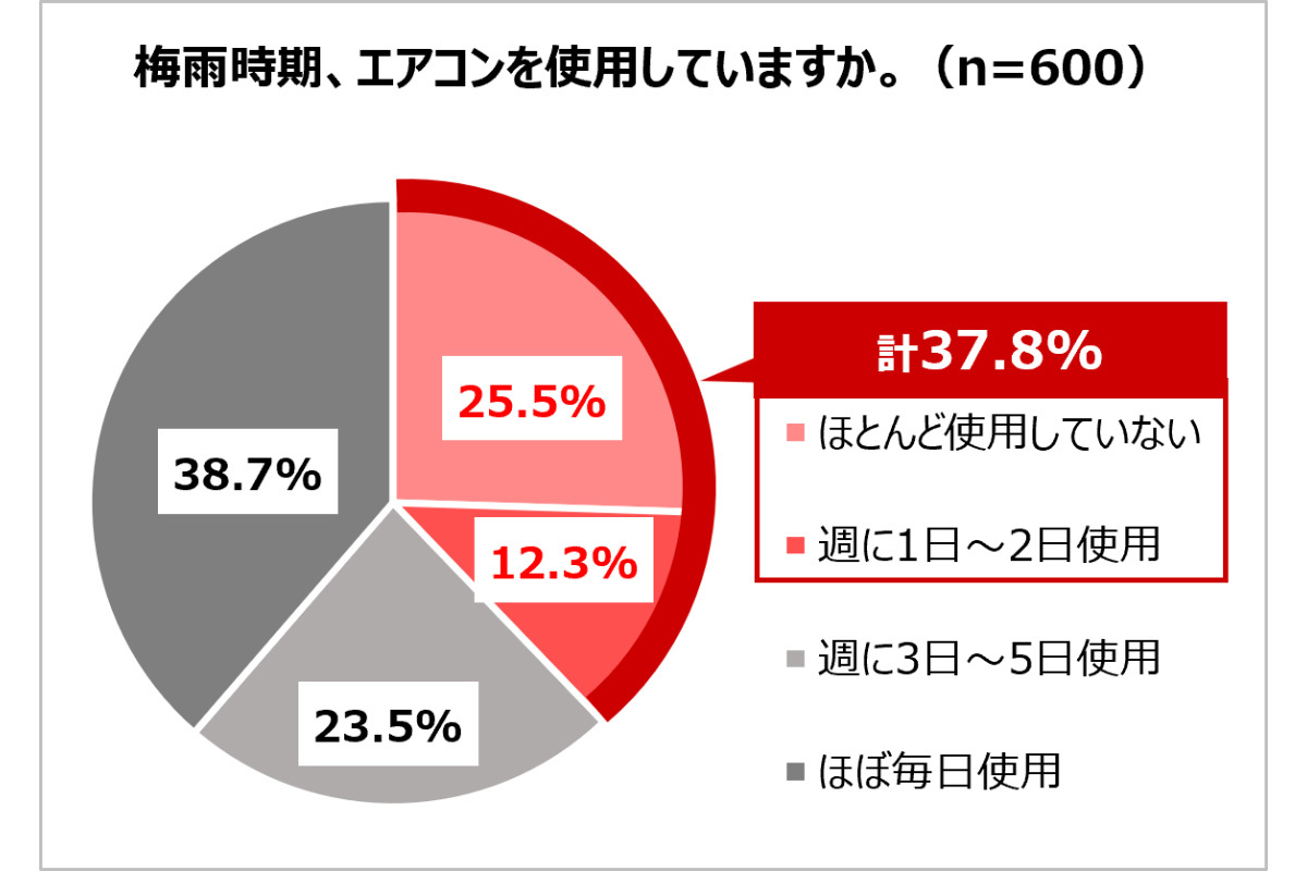 【梅雨のエアコン】「冷房」「除湿」「送風」機能はどれを使う? 使い分け方法を三菱電機が解説