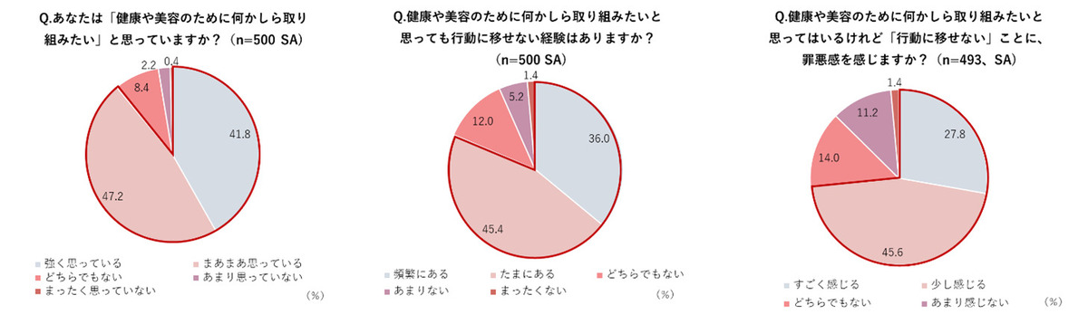 健康モチベはあるけれど行動できない理由は何?
