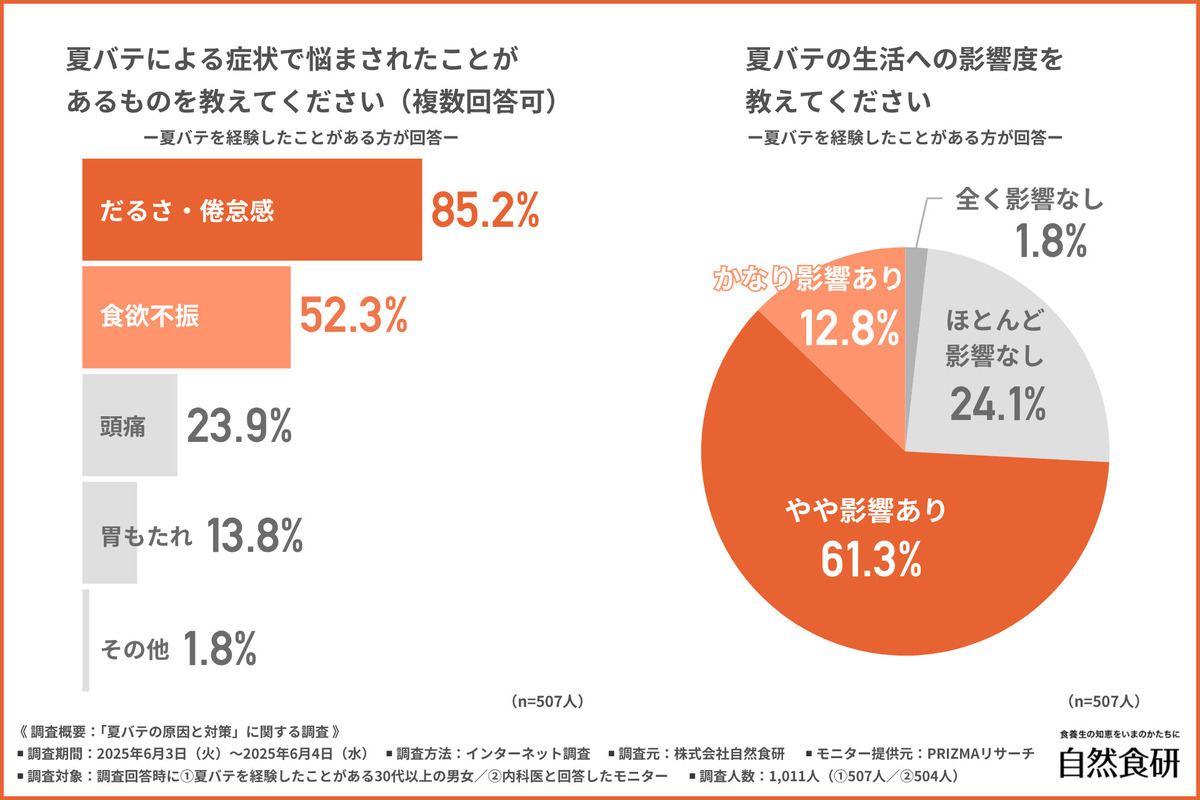 肝機能の低下が夏バテを招く!? – 肝機能ケアに有効な栄養素と対策とは
