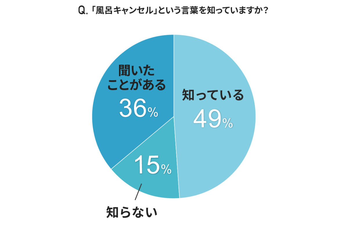 【風呂キャンセル界隈】女性の64%が経験あり – 「面倒くさい」よりも多い最大の理由は?