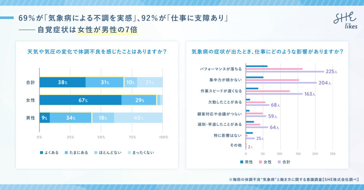 「気象病」とは? 症状があるとき出社がつらい女性は82.5%