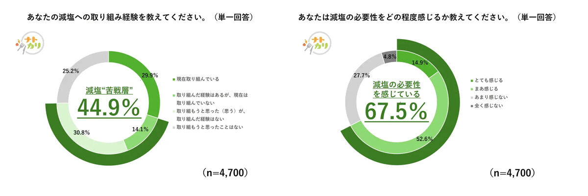 8割が知らない、減塩生活をサポートする考え方「ナトカリ」とは? – カゴメが解説